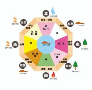 注文住宅風水の金運アップ