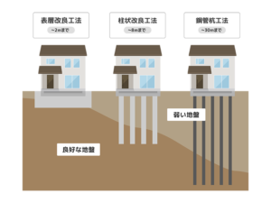 注文住宅の地盤改良