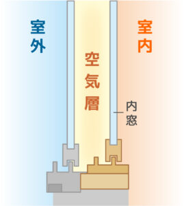 内窓とは？今すぐ付けるべき理由と補助金の話【2025年版】