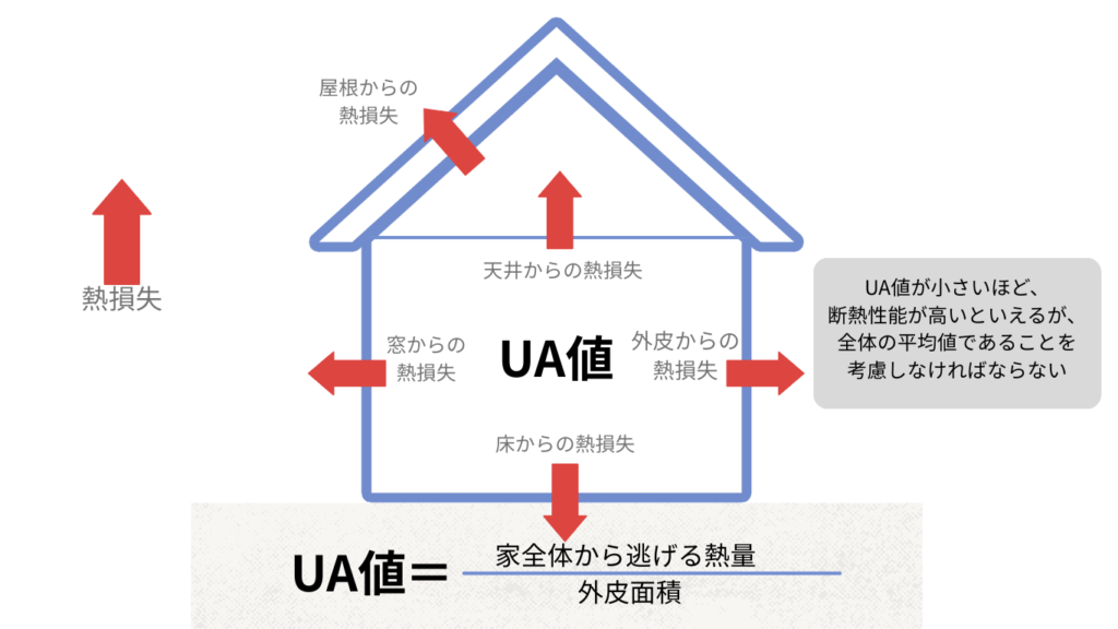注文住宅の「UA値」とは？石巻で家づくりする人へ