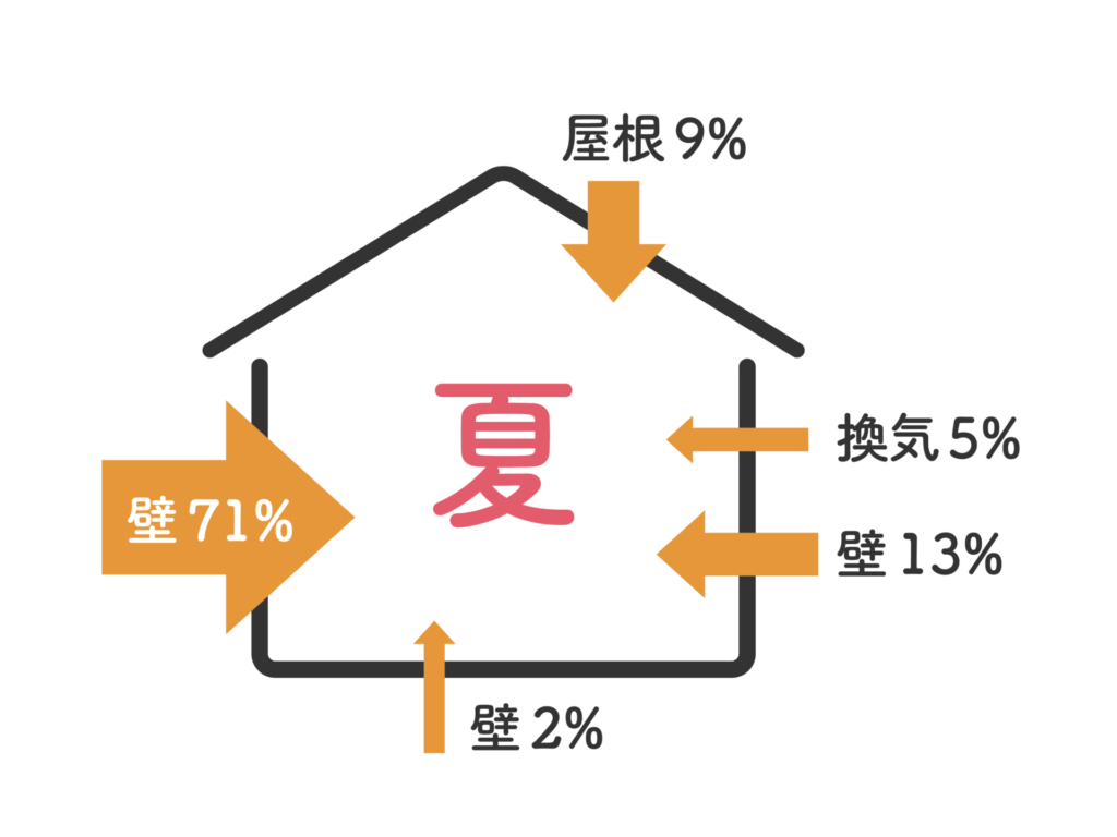 夏、2階が暑すぎる家の対策｜実は“屋根と設計”で決まる！