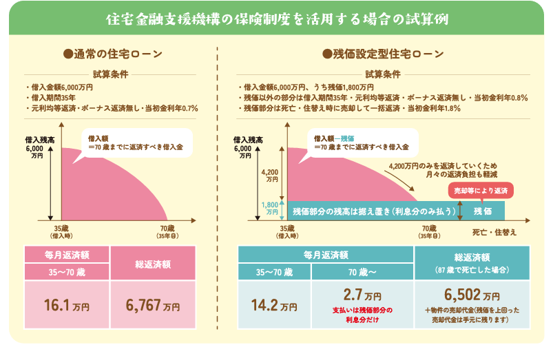 残価設定ローン