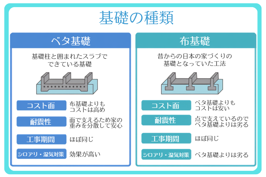ベタ基礎ってなに？基礎の種類からメリットまで、石巻の家づくりをわかりやすく解説
