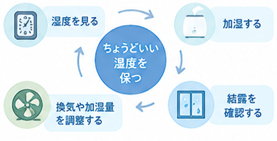 湿度を確認して加湿や換気を調整する流れを示すイラスト